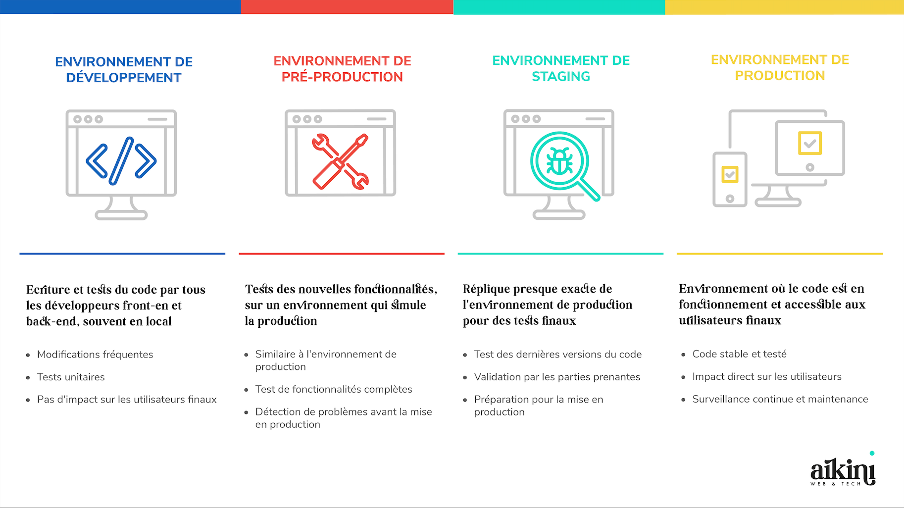 environnements de préproduction, staging et production