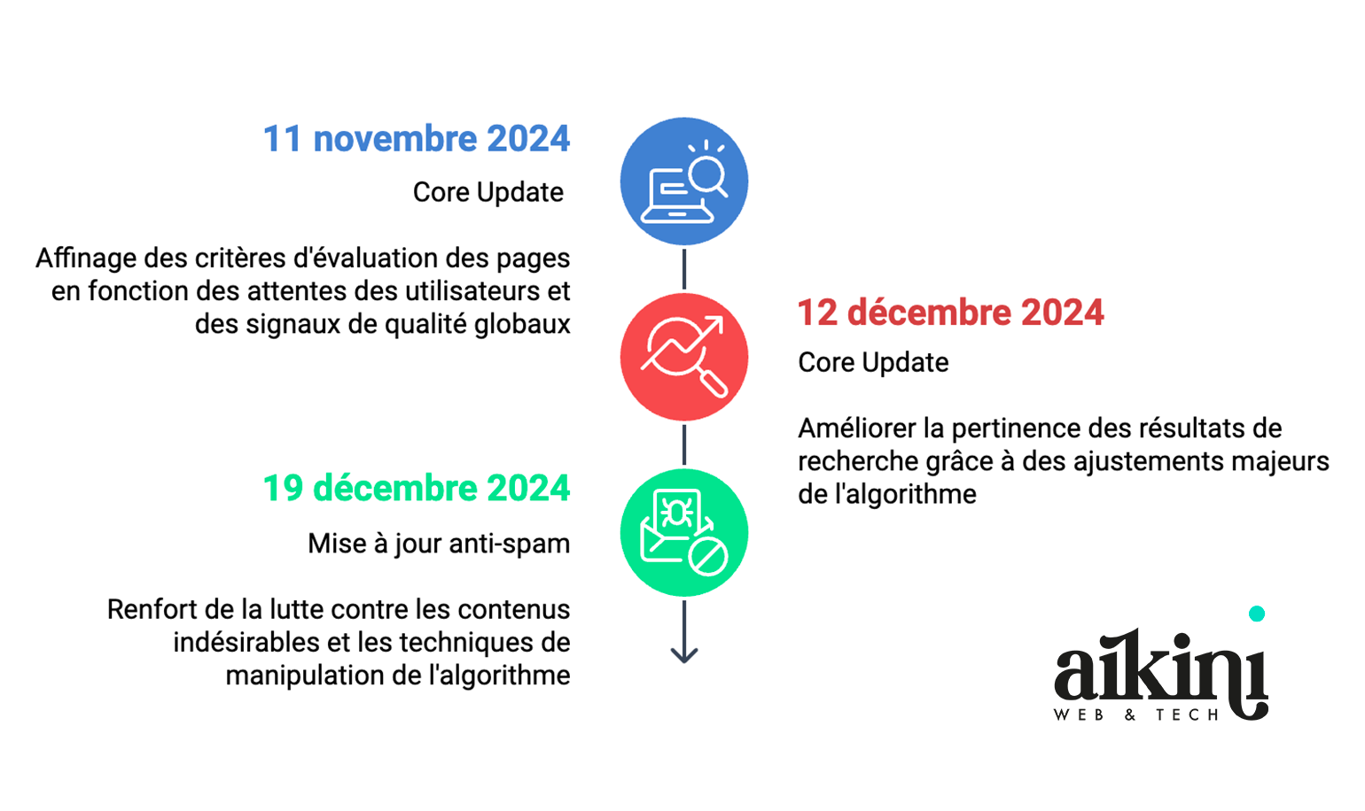 mise à jour Google 2025