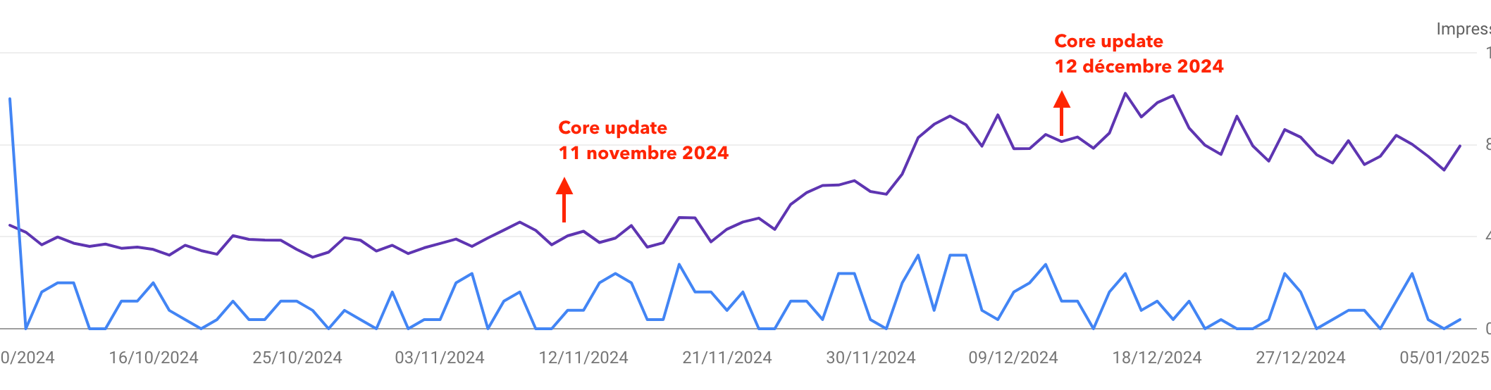 mise à jour Google 2025